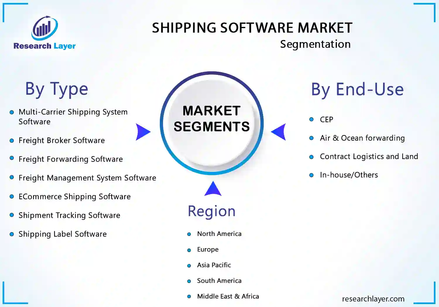Shipping Software Market